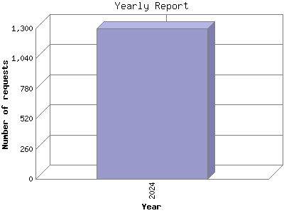 Yearly Report: Year by .
